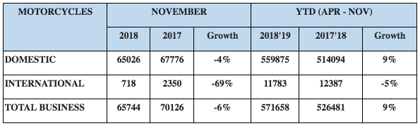 Royal Enfield Sales November 2018