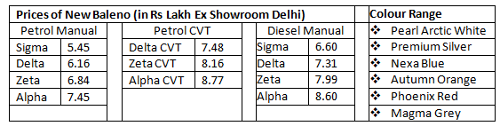 New Maruti Baleno Price and Color Details