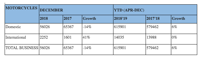 Royal Enfield Sales Report December 2018