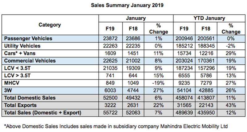 Mahindra Auto Sectpr Sales January 2019