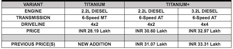 Ford's New Endeavour Price and Variants Details