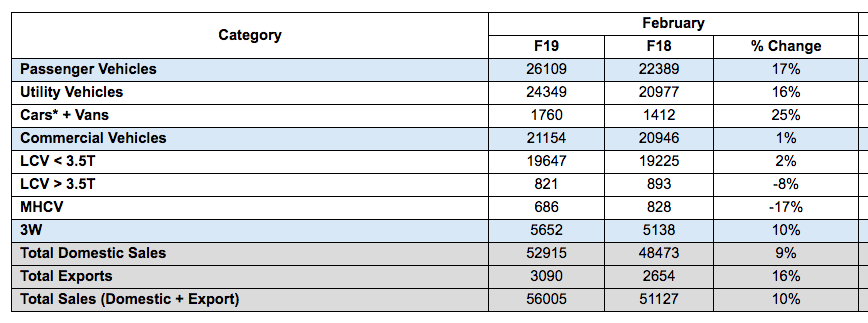 Mahindra Auto Sector Sales February 2019