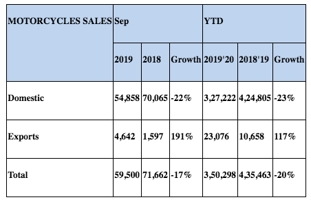 Royal Enfield Sales in September 2019 - 