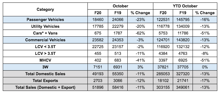 Mahindra Auto Sales - October 2019 .