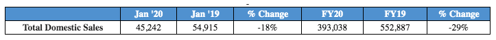 Tata Motors Domestic Sales January 2020