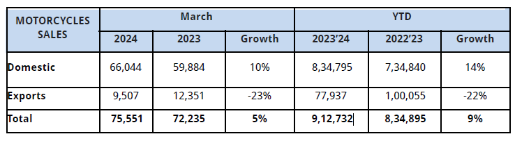 Royal Enfield Sales Report March 2024