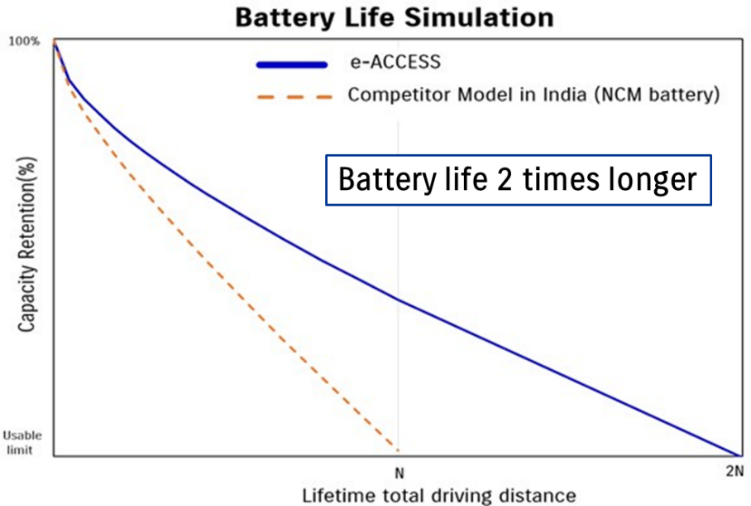 Suzuki e-Access Battery Life Simulation