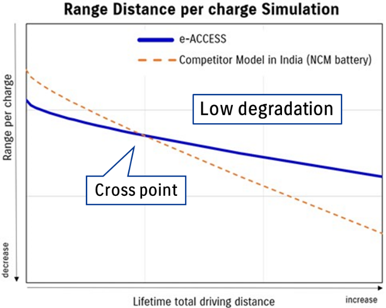 Suzuki e Access LFP Battery Range Distance per charge Silumation