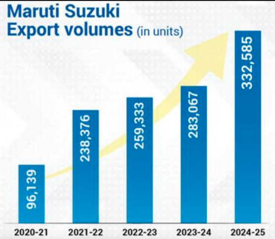 Maruti Suzuki Exports