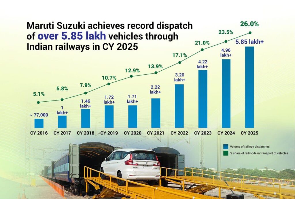 Maruti Suzuki Rail Dispatch Indian Railways
