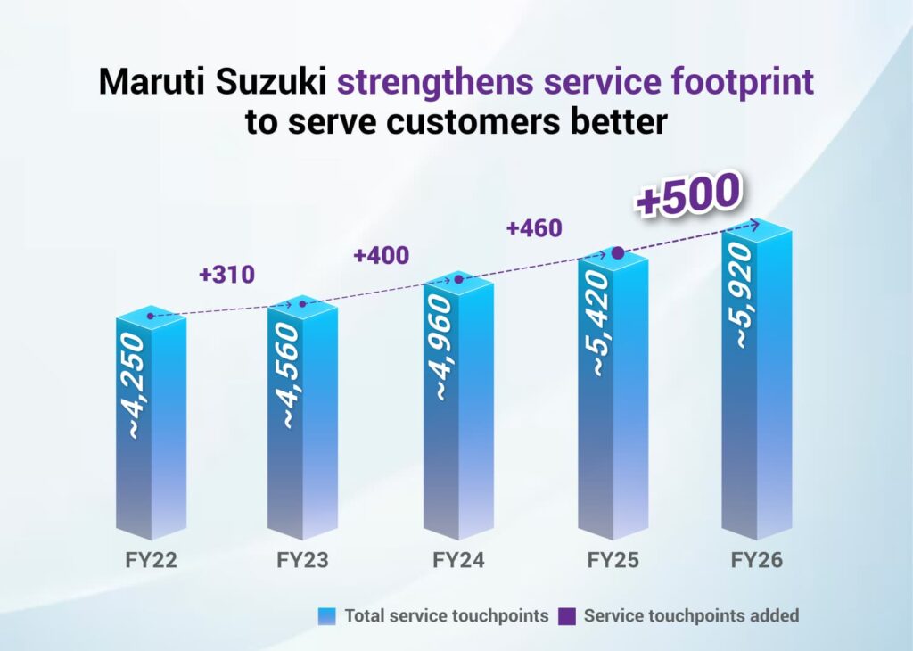 Maruti Suzuki Service Touch Points